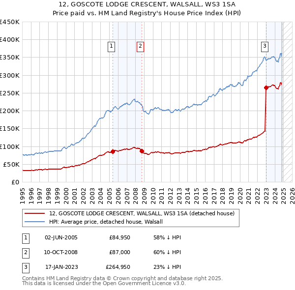 12, GOSCOTE LODGE CRESCENT, WALSALL, WS3 1SA: Price paid vs HM Land Registry's House Price Index