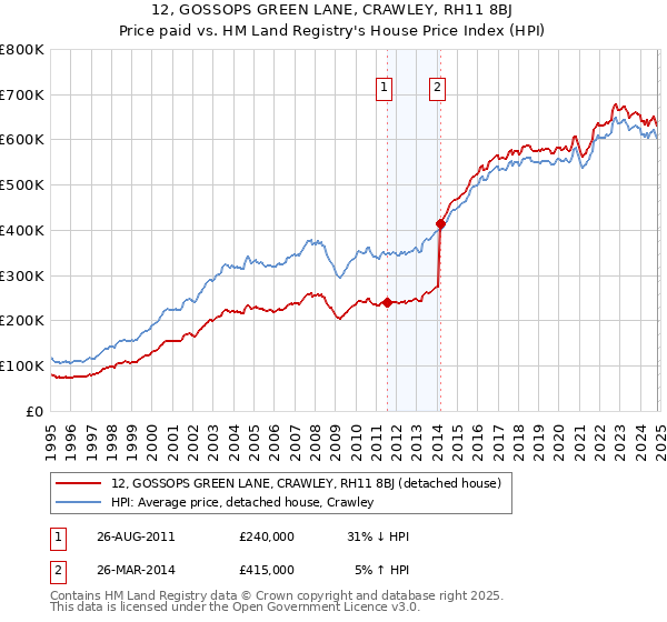 12, GOSSOPS GREEN LANE, CRAWLEY, RH11 8BJ: Price paid vs HM Land Registry's House Price Index