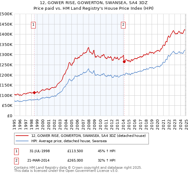 12, GOWER RISE, GOWERTON, SWANSEA, SA4 3DZ: Price paid vs HM Land Registry's House Price Index