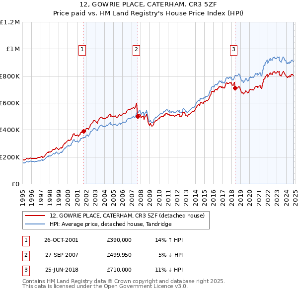 12, GOWRIE PLACE, CATERHAM, CR3 5ZF: Price paid vs HM Land Registry's House Price Index