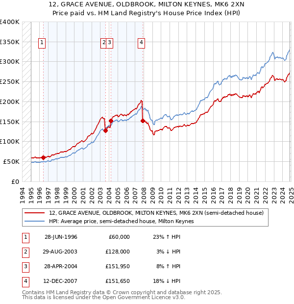 12, GRACE AVENUE, OLDBROOK, MILTON KEYNES, MK6 2XN: Price paid vs HM Land Registry's House Price Index