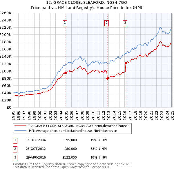 12, GRACE CLOSE, SLEAFORD, NG34 7GQ: Price paid vs HM Land Registry's House Price Index