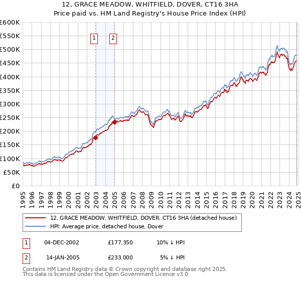 12, GRACE MEADOW, WHITFIELD, DOVER, CT16 3HA: Price paid vs HM Land Registry's House Price Index