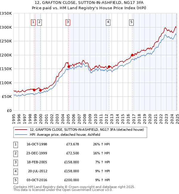 12, GRAFTON CLOSE, SUTTON-IN-ASHFIELD, NG17 3FA: Price paid vs HM Land Registry's House Price Index