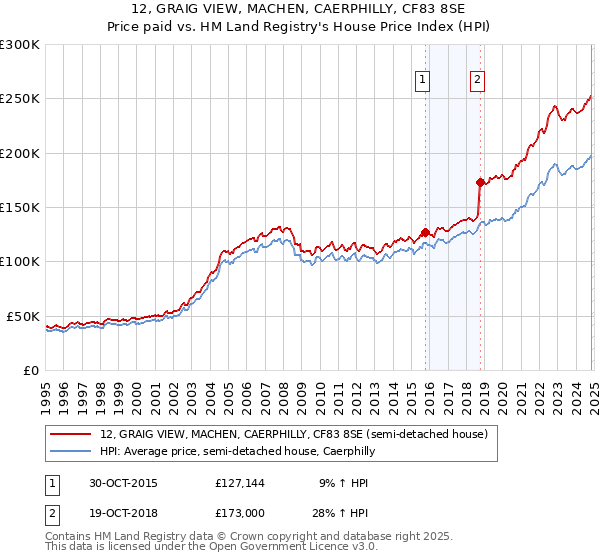 12, GRAIG VIEW, MACHEN, CAERPHILLY, CF83 8SE: Price paid vs HM Land Registry's House Price Index