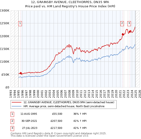 12, GRAINSBY AVENUE, CLEETHORPES, DN35 9PA: Price paid vs HM Land Registry's House Price Index