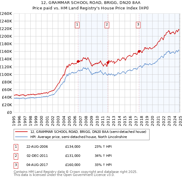 12, GRAMMAR SCHOOL ROAD, BRIGG, DN20 8AA: Price paid vs HM Land Registry's House Price Index