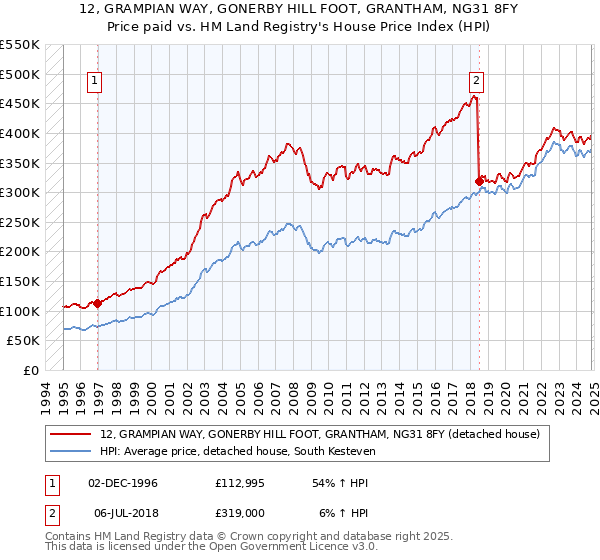 12, GRAMPIAN WAY, GONERBY HILL FOOT, GRANTHAM, NG31 8FY: Price paid vs HM Land Registry's House Price Index