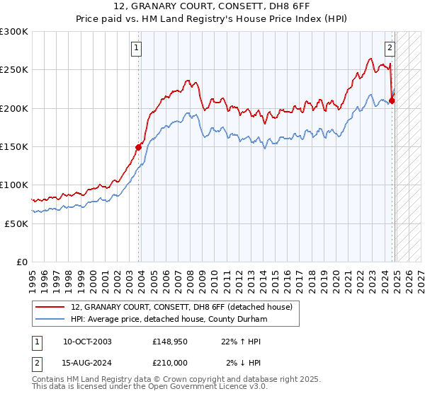 12, GRANARY COURT, CONSETT, DH8 6FF: Price paid vs HM Land Registry's House Price Index