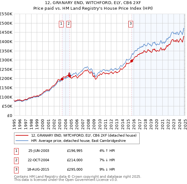 12, GRANARY END, WITCHFORD, ELY, CB6 2XF: Price paid vs HM Land Registry's House Price Index