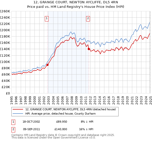 12, GRANGE COURT, NEWTON AYCLIFFE, DL5 4RN: Price paid vs HM Land Registry's House Price Index