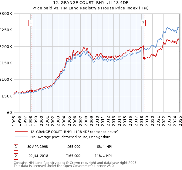 12, GRANGE COURT, RHYL, LL18 4DF: Price paid vs HM Land Registry's House Price Index