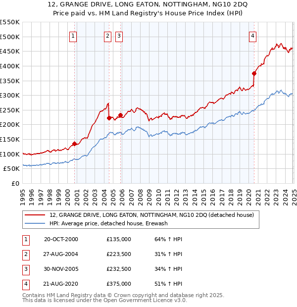 12, GRANGE DRIVE, LONG EATON, NOTTINGHAM, NG10 2DQ: Price paid vs HM Land Registry's House Price Index