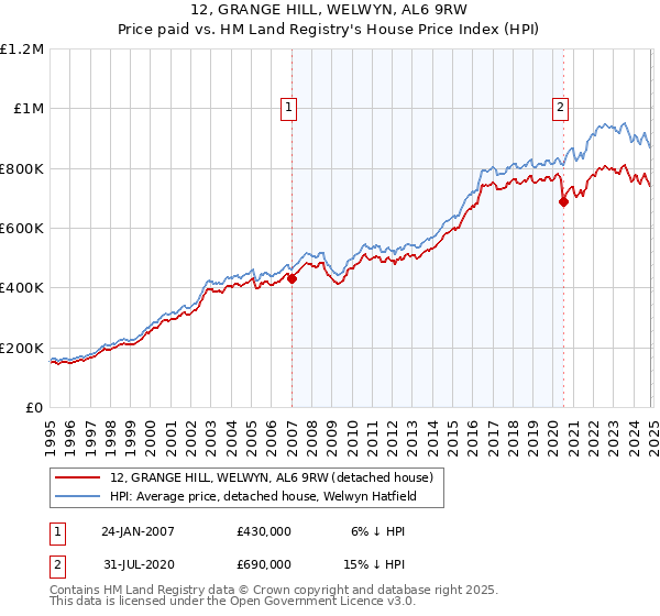 12, GRANGE HILL, WELWYN, AL6 9RW: Price paid vs HM Land Registry's House Price Index