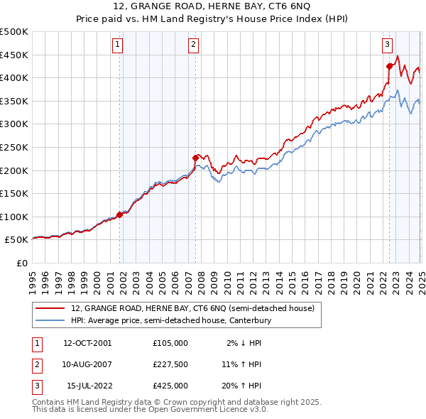 12, GRANGE ROAD, HERNE BAY, CT6 6NQ: Price paid vs HM Land Registry's House Price Index