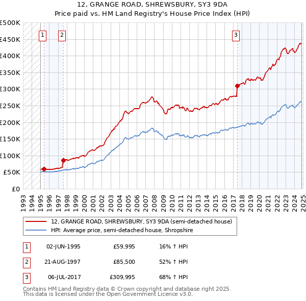 12, GRANGE ROAD, SHREWSBURY, SY3 9DA: Price paid vs HM Land Registry's House Price Index