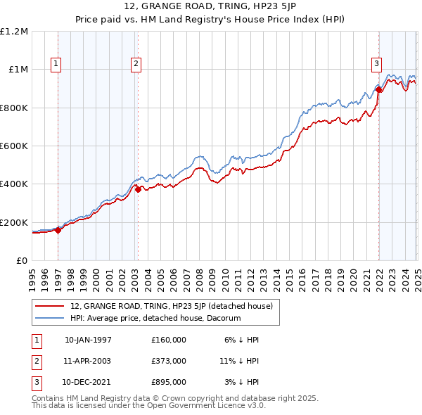 12, GRANGE ROAD, TRING, HP23 5JP: Price paid vs HM Land Registry's House Price Index