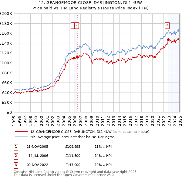 12, GRANGEMOOR CLOSE, DARLINGTON, DL1 4UW: Price paid vs HM Land Registry's House Price Index