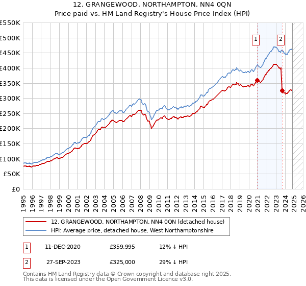 12, GRANGEWOOD, NORTHAMPTON, NN4 0QN: Price paid vs HM Land Registry's House Price Index