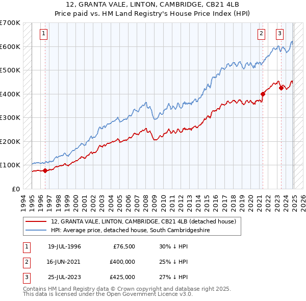 12, GRANTA VALE, LINTON, CAMBRIDGE, CB21 4LB: Price paid vs HM Land Registry's House Price Index