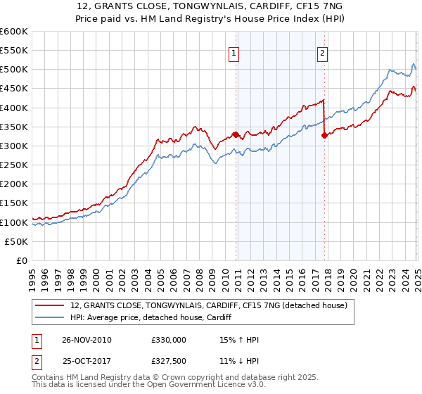 12, GRANTS CLOSE, TONGWYNLAIS, CARDIFF, CF15 7NG: Price paid vs HM Land Registry's House Price Index