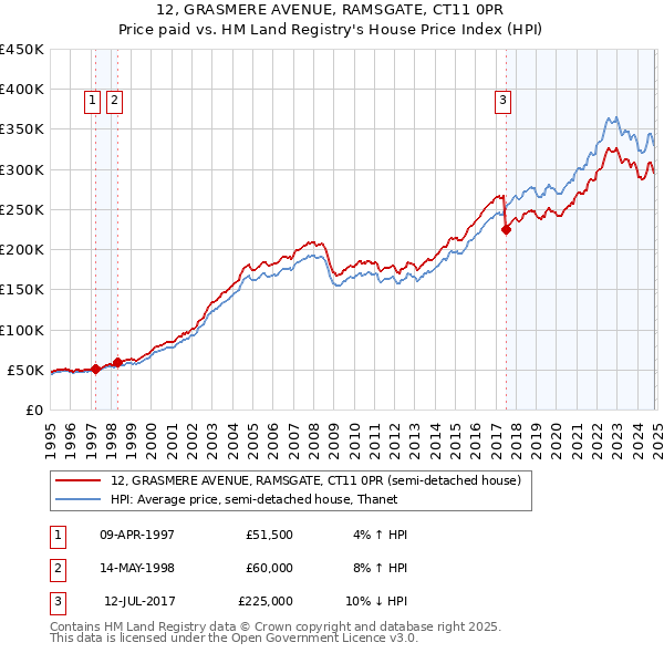 12, GRASMERE AVENUE, RAMSGATE, CT11 0PR: Price paid vs HM Land Registry's House Price Index