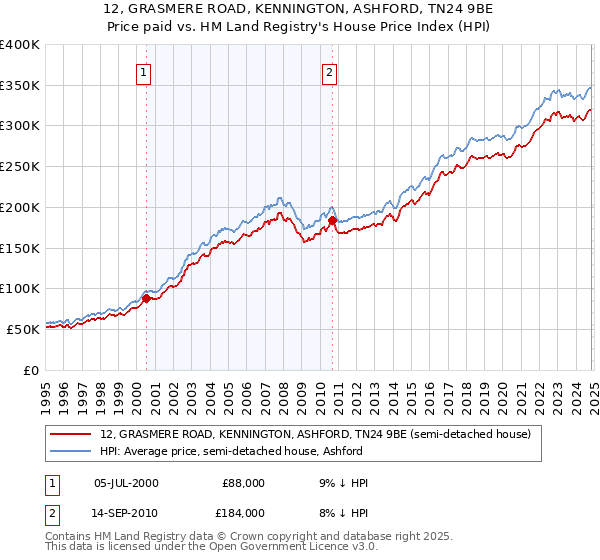 12, GRASMERE ROAD, KENNINGTON, ASHFORD, TN24 9BE: Price paid vs HM Land Registry's House Price Index