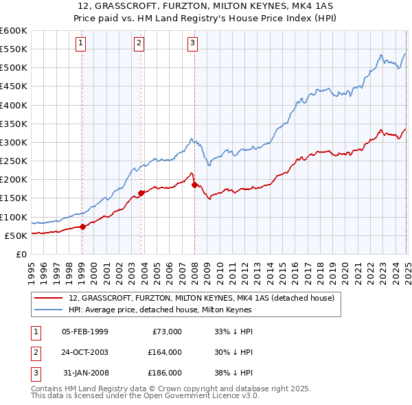 12, GRASSCROFT, FURZTON, MILTON KEYNES, MK4 1AS: Price paid vs HM Land Registry's House Price Index