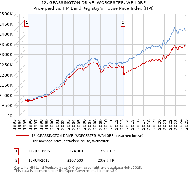 12, GRASSINGTON DRIVE, WORCESTER, WR4 0BE: Price paid vs HM Land Registry's House Price Index