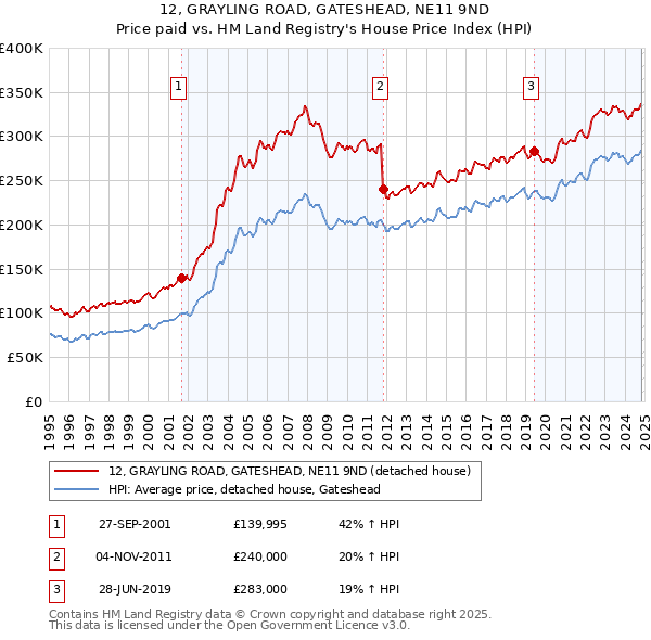 12, GRAYLING ROAD, GATESHEAD, NE11 9ND: Price paid vs HM Land Registry's House Price Index