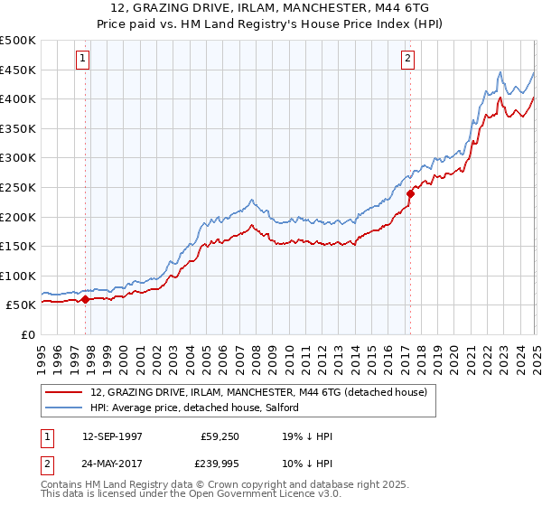 12, GRAZING DRIVE, IRLAM, MANCHESTER, M44 6TG: Price paid vs HM Land Registry's House Price Index