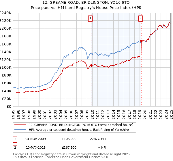 12, GREAME ROAD, BRIDLINGTON, YO16 6TQ: Price paid vs HM Land Registry's House Price Index