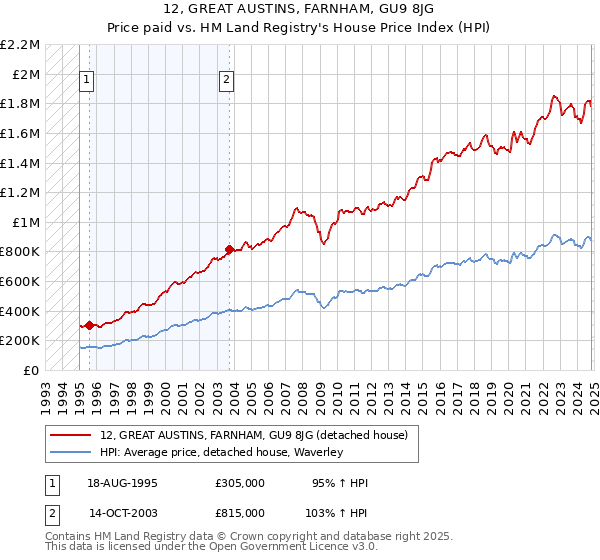 12, GREAT AUSTINS, FARNHAM, GU9 8JG: Price paid vs HM Land Registry's House Price Index