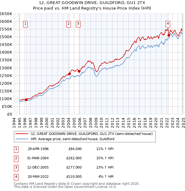 12, GREAT GOODWIN DRIVE, GUILDFORD, GU1 2TX: Price paid vs HM Land Registry's House Price Index