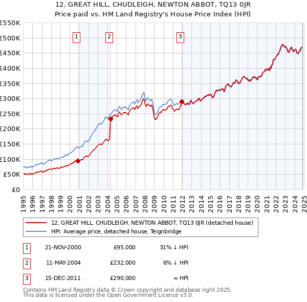 12, GREAT HILL, CHUDLEIGH, NEWTON ABBOT, TQ13 0JR: Price paid vs HM Land Registry's House Price Index