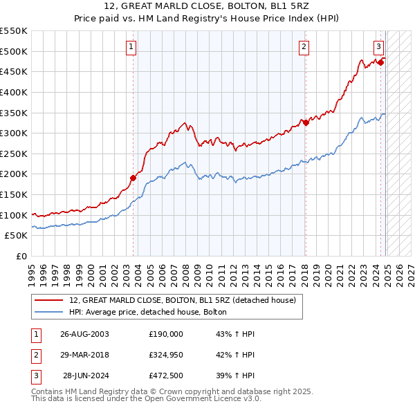 12, GREAT MARLD CLOSE, BOLTON, BL1 5RZ: Price paid vs HM Land Registry's House Price Index