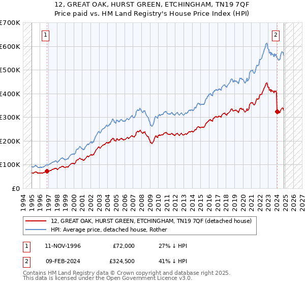 12, GREAT OAK, HURST GREEN, ETCHINGHAM, TN19 7QF: Price paid vs HM Land Registry's House Price Index