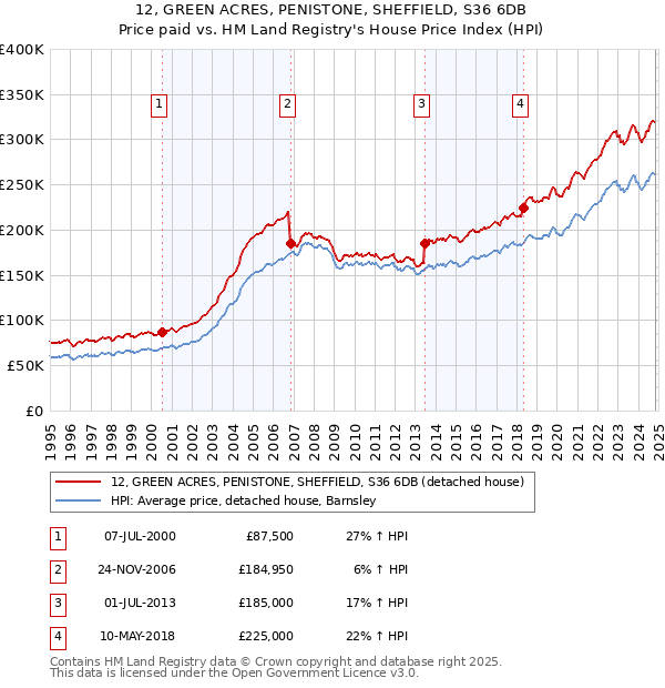 12, GREEN ACRES, PENISTONE, SHEFFIELD, S36 6DB: Price paid vs HM Land Registry's House Price Index