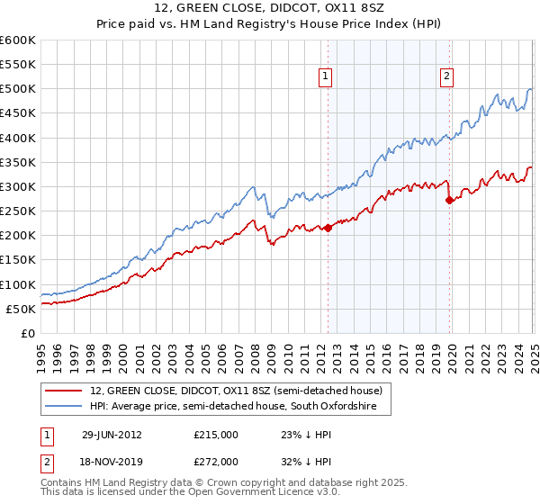 12, GREEN CLOSE, DIDCOT, OX11 8SZ: Price paid vs HM Land Registry's House Price Index