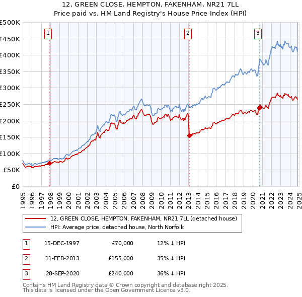 12, GREEN CLOSE, HEMPTON, FAKENHAM, NR21 7LL: Price paid vs HM Land Registry's House Price Index