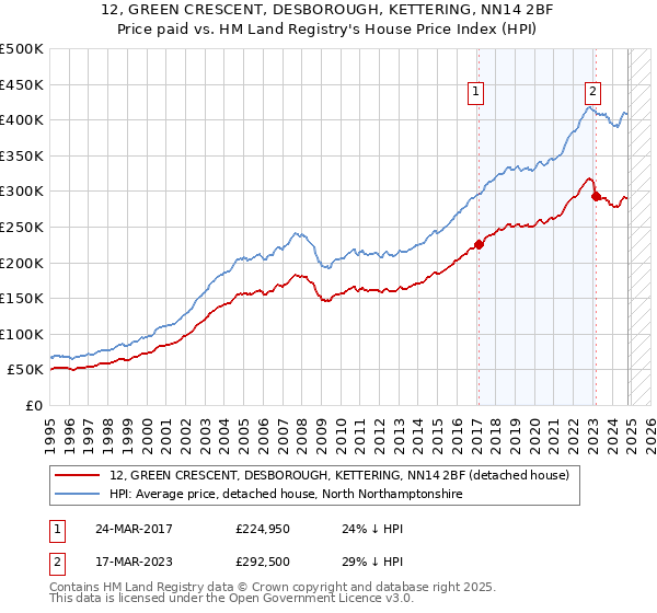 12, GREEN CRESCENT, DESBOROUGH, KETTERING, NN14 2BF: Price paid vs HM Land Registry's House Price Index