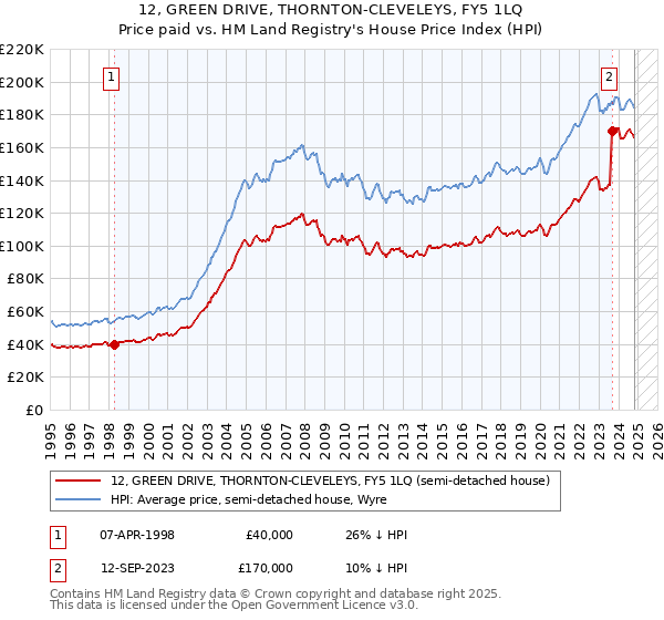 12, GREEN DRIVE, THORNTON-CLEVELEYS, FY5 1LQ: Price paid vs HM Land Registry's House Price Index