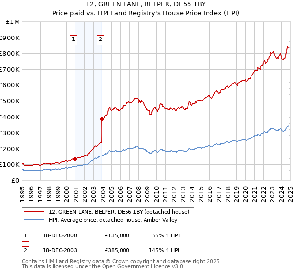 12, GREEN LANE, BELPER, DE56 1BY: Price paid vs HM Land Registry's House Price Index