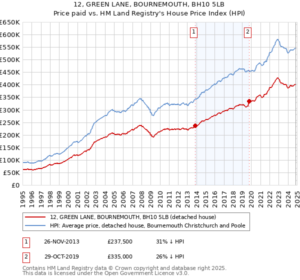 12, GREEN LANE, BOURNEMOUTH, BH10 5LB: Price paid vs HM Land Registry's House Price Index