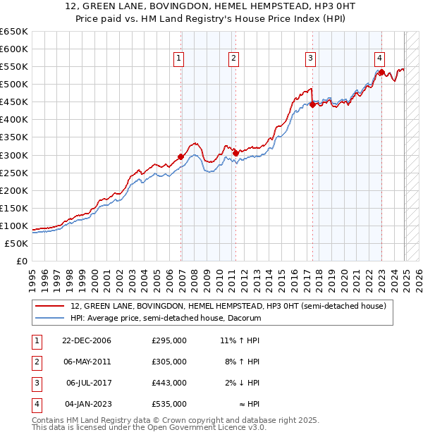 12, GREEN LANE, BOVINGDON, HEMEL HEMPSTEAD, HP3 0HT: Price paid vs HM Land Registry's House Price Index