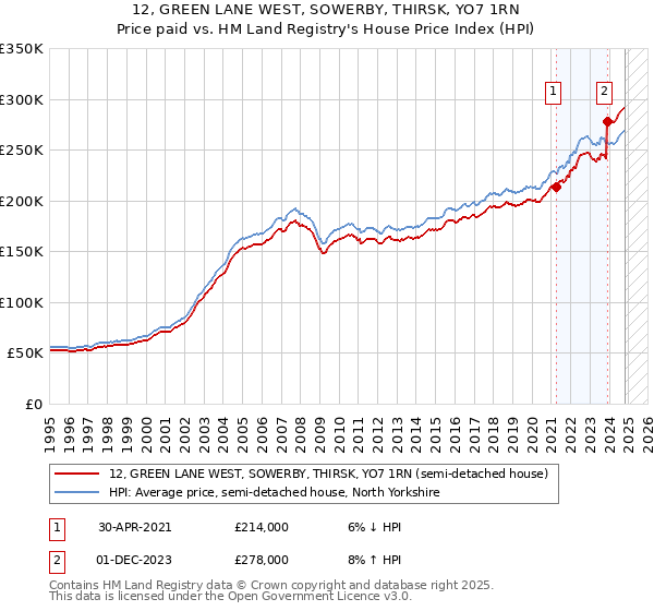 12, GREEN LANE WEST, SOWERBY, THIRSK, YO7 1RN: Price paid vs HM Land Registry's House Price Index