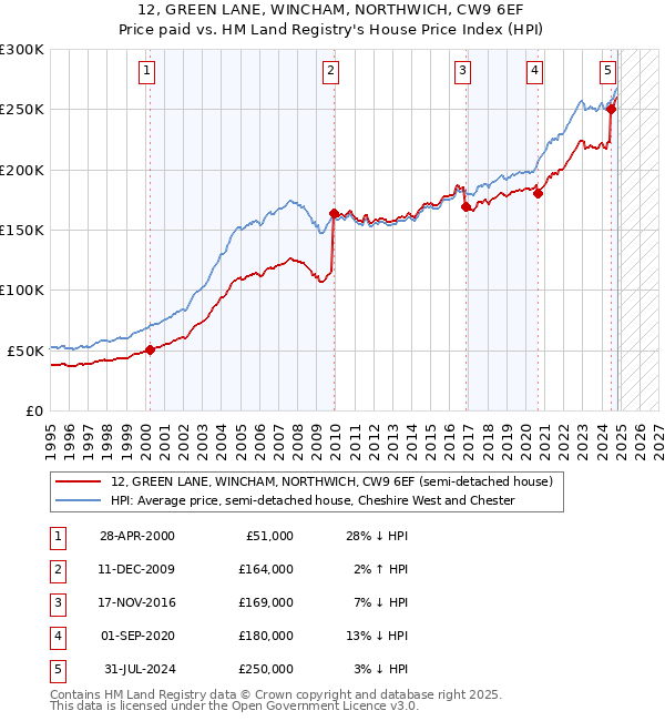 12, GREEN LANE, WINCHAM, NORTHWICH, CW9 6EF: Price paid vs HM Land Registry's House Price Index