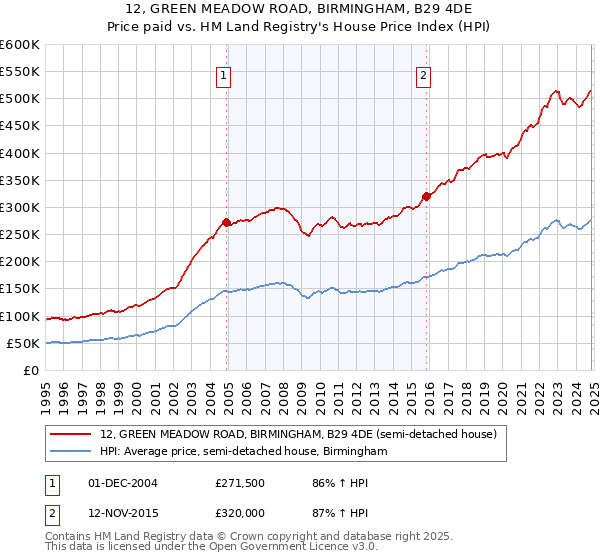 12, GREEN MEADOW ROAD, BIRMINGHAM, B29 4DE: Price paid vs HM Land Registry's House Price Index