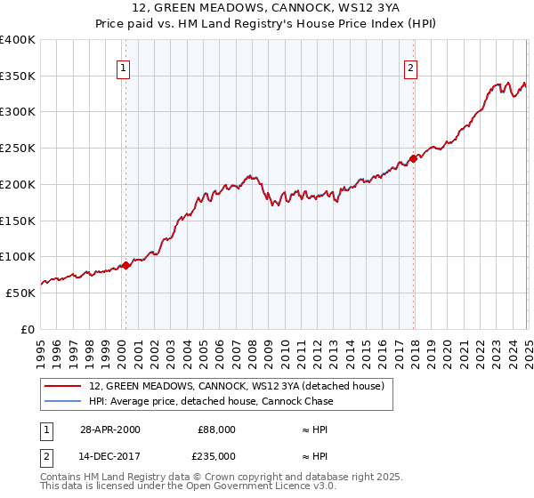 12, GREEN MEADOWS, CANNOCK, WS12 3YA: Price paid vs HM Land Registry's House Price Index