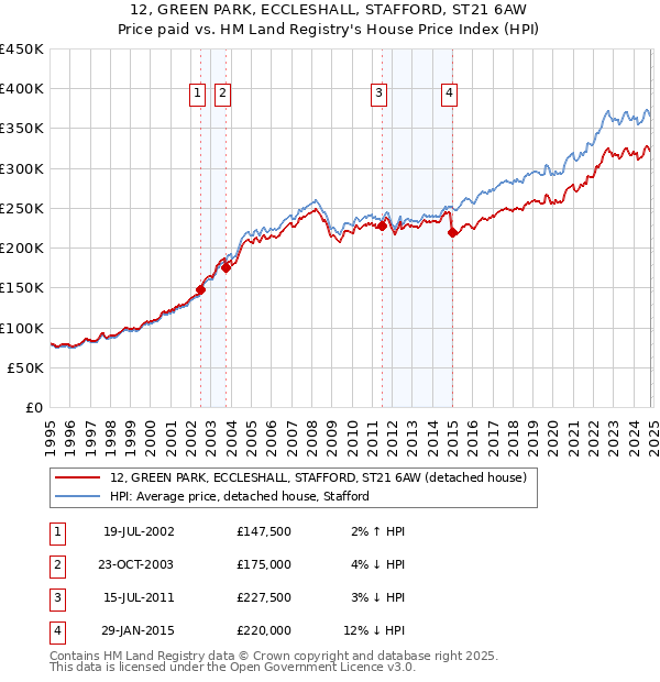 12, GREEN PARK, ECCLESHALL, STAFFORD, ST21 6AW: Price paid vs HM Land Registry's House Price Index